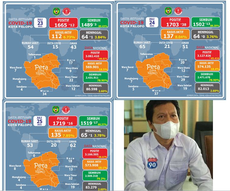 Ada Lonjakan 54 Kasus Positif dalam Dua Hari Ini di Palopo, Jubir Ishaq Iskandar: Harap Perketat Prokes dan Jaga Imun