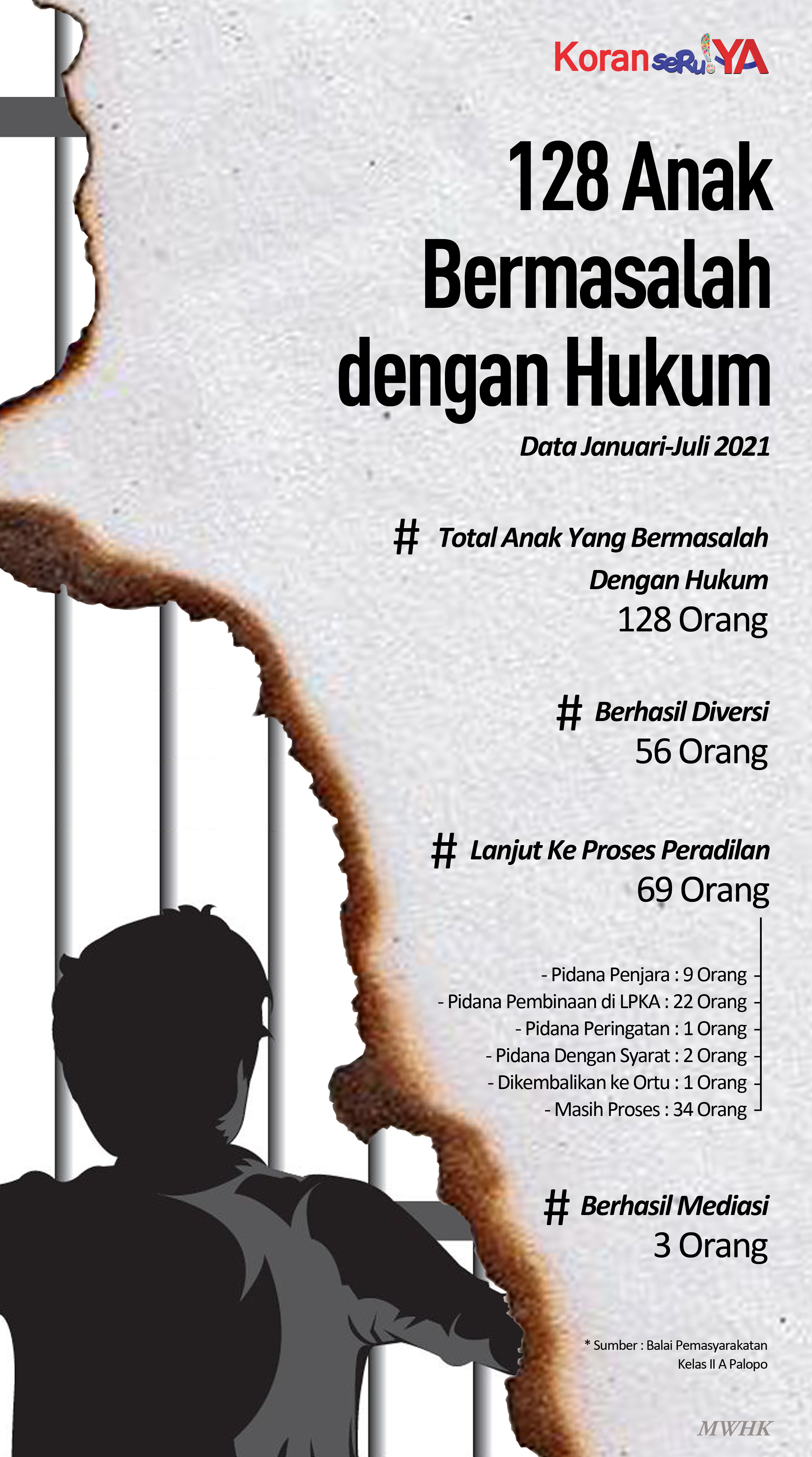 INFOGRAFIS : Tujuh Bulan Terakhir, 128 Anak Berkonflik dengan Hukum di Luwu Raya dan Toraja