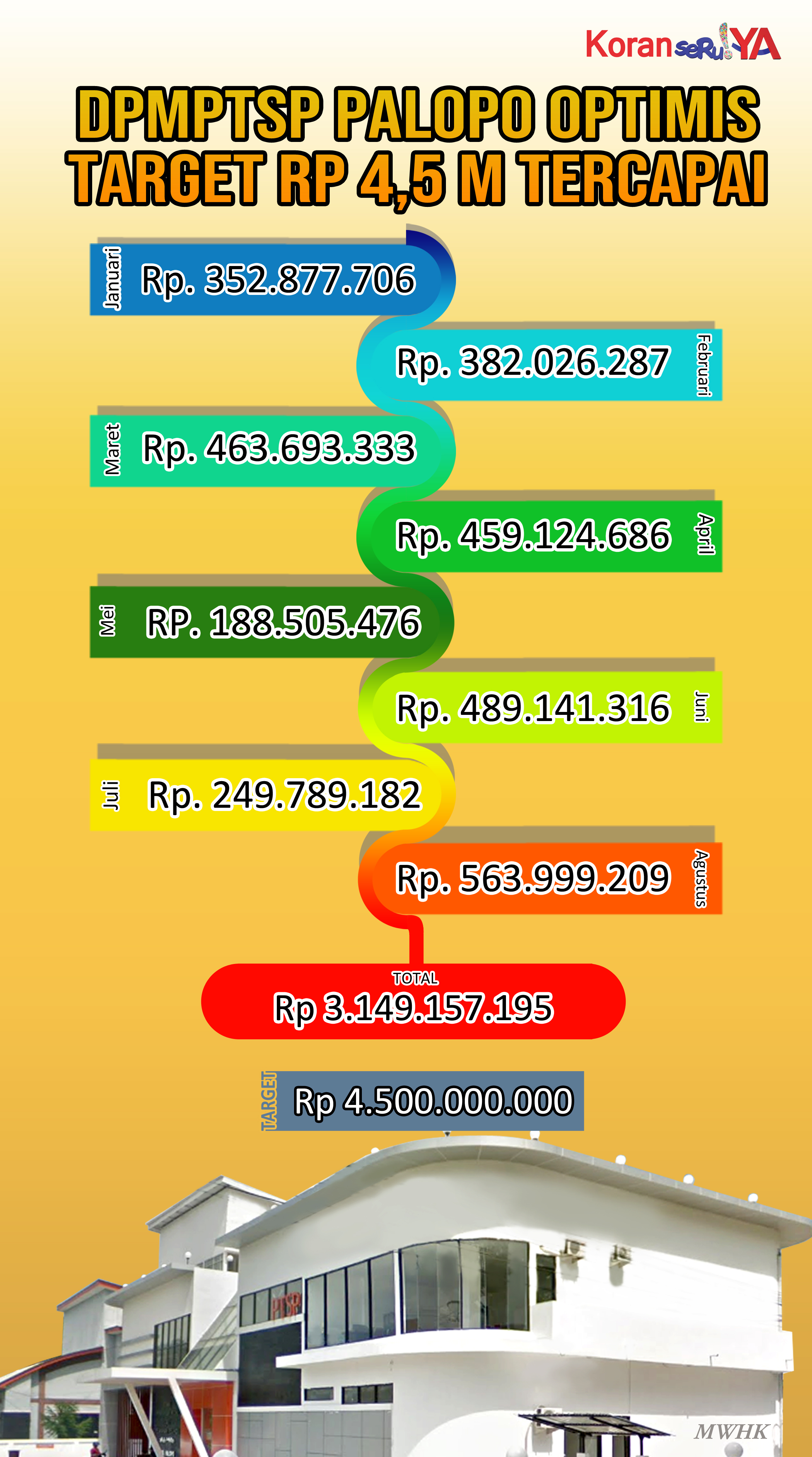 INFOGRAFIS : Masih Kurang Rp 1,3 M, DPMPTSP Palopo Optimis Target PAD IMB Tahun Ini Tercapai