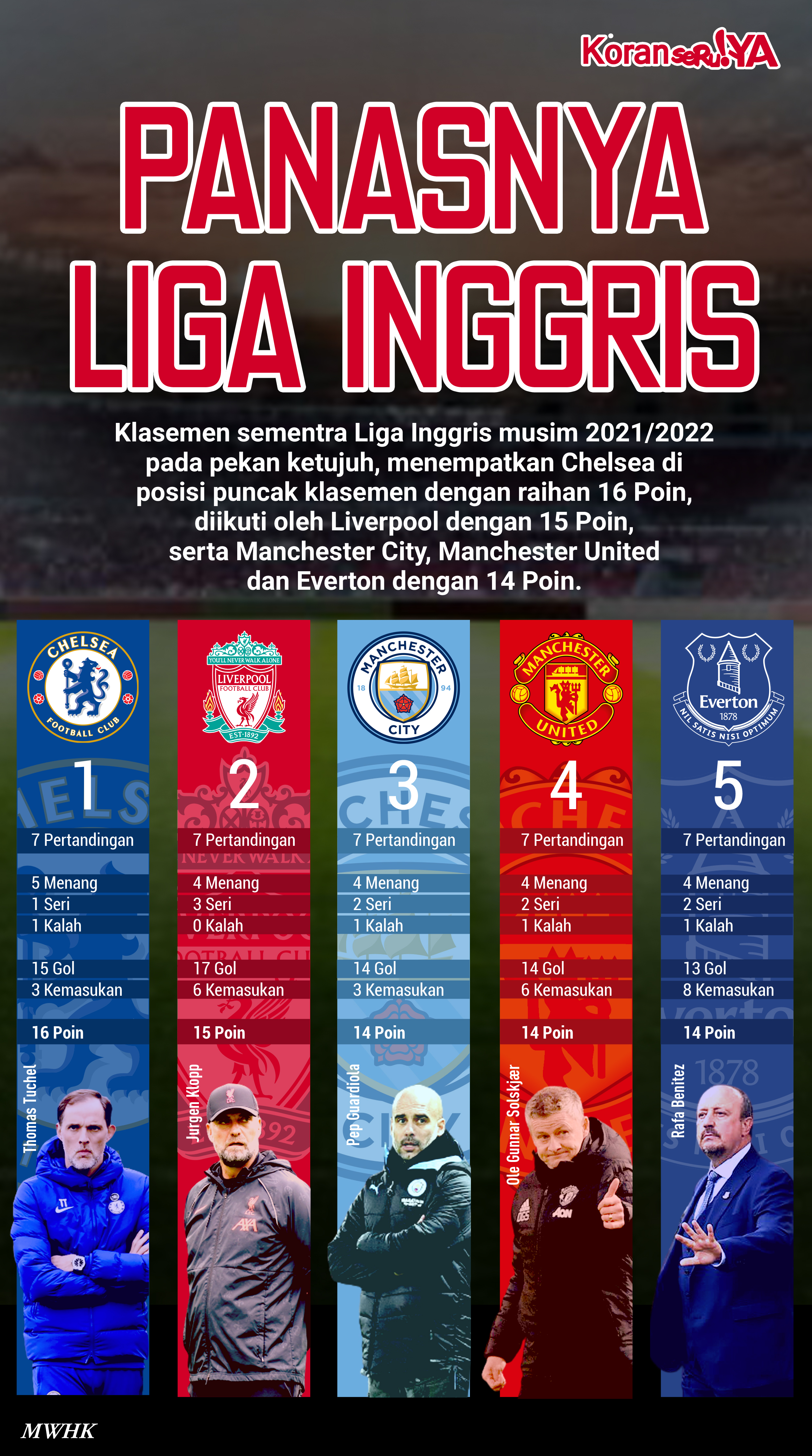 INFOGRAFIS : Panasnya Liga Inggris, Pemuncak Klasemen Hanya Selisih Dua Poin dengan Posisi Lima