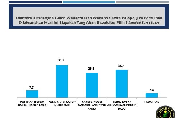 Survei Terbaru Pilkada Palopo 9 Hari Jelang Pencoblosan, FKJ Nur Menang 33,5 Persen