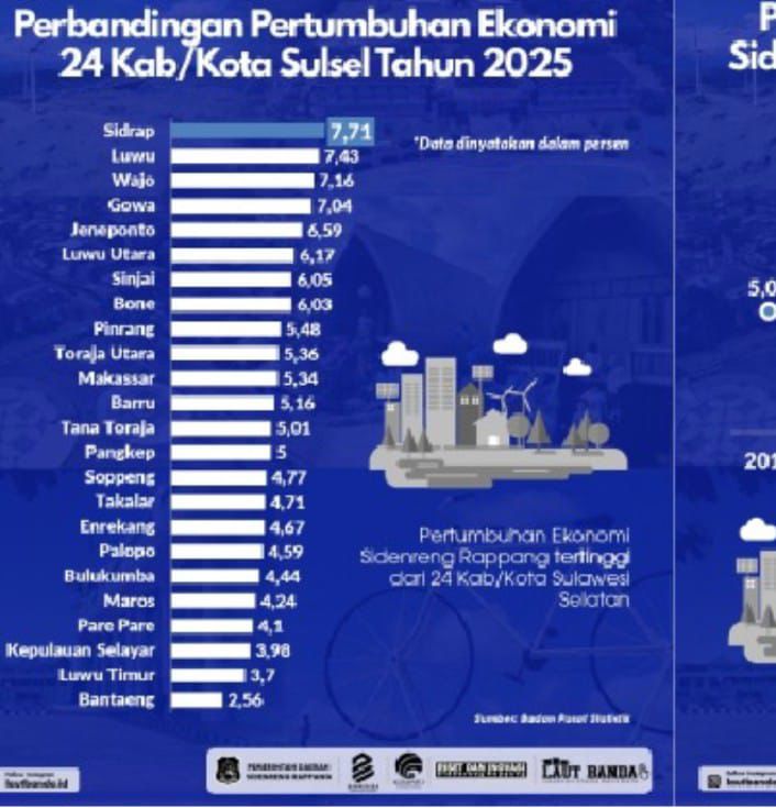 Rapor Merah Ekonomi Luwu Timur !! Program Bupati-Wabup   Gagal Dongkrak Kesejahteraan Masyarakat