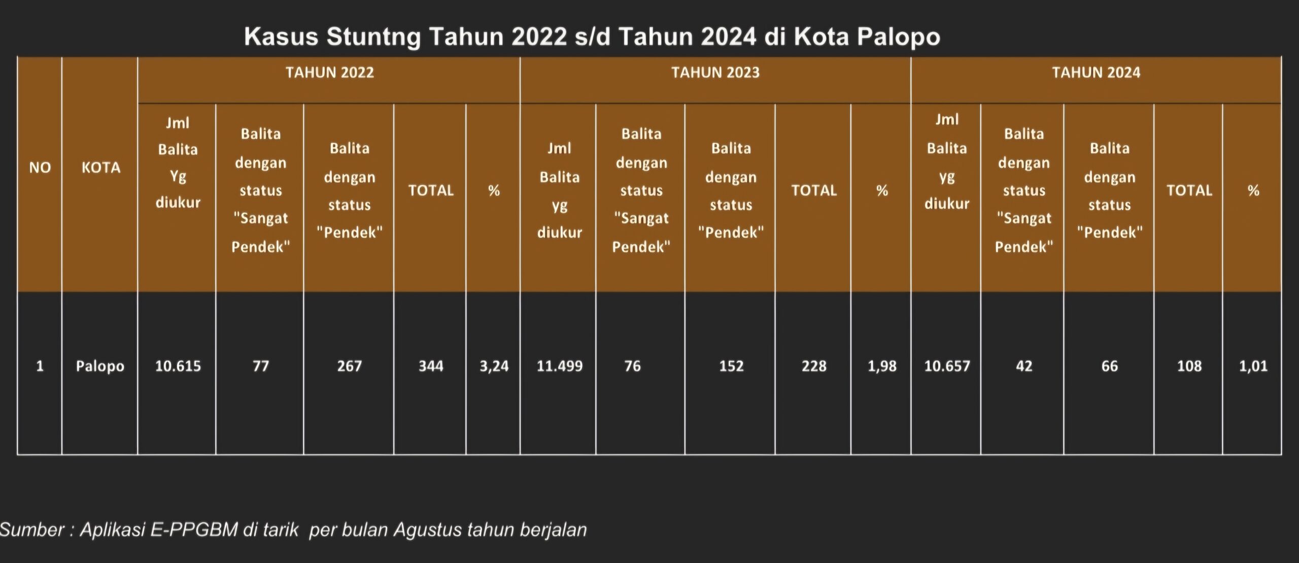 Dinkes Kota Palopo Laporkan Hasil Analisis Data Pengukuran Stunting Tingkat Kota Tahun 2024